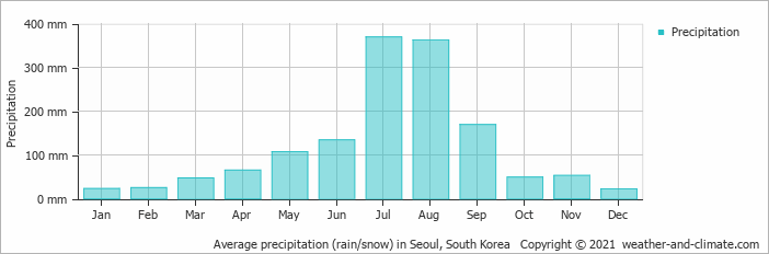 Budget Tips from first timers in Seoul Korea