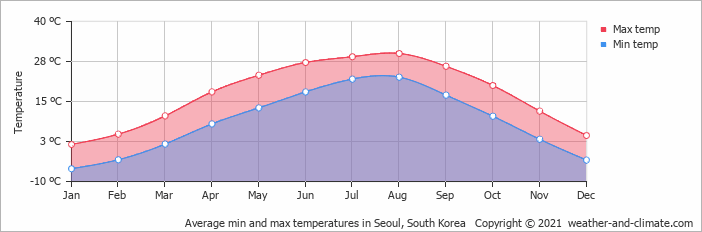 Budget Tips from first timers in Seoul Korea